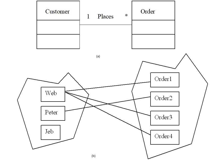 A diagram of a customer order

Description automatically generated