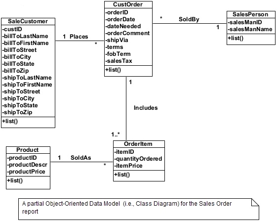 A diagram of a sales order

Description automatically generated