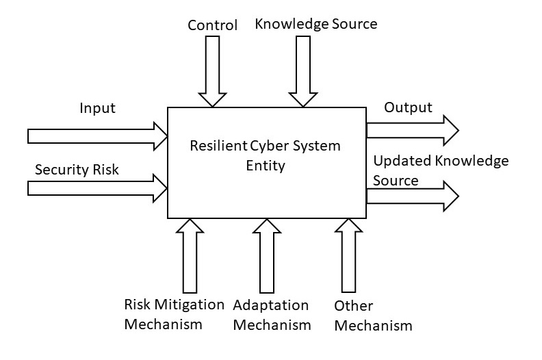 A diagram of a resilient system

Description automatically generated
